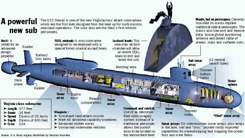 Cut-away of USS Hawaii submarine